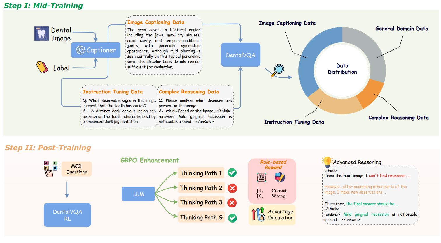 DentalGPT: Incentivizing Complex Multi-modal Diagnosis in Dentistry