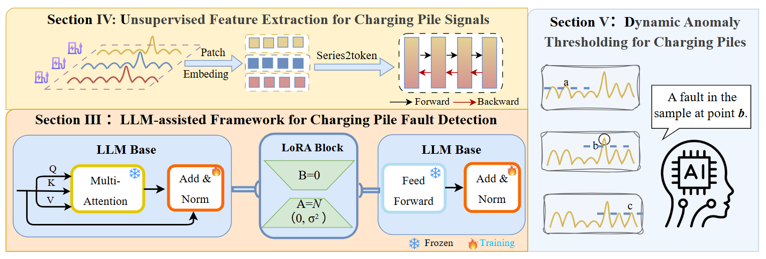 Robust Fault Detection for EV Charging Piles: Integrating Fine-Tuned LLMs with Adaptive Unsupervised Learning