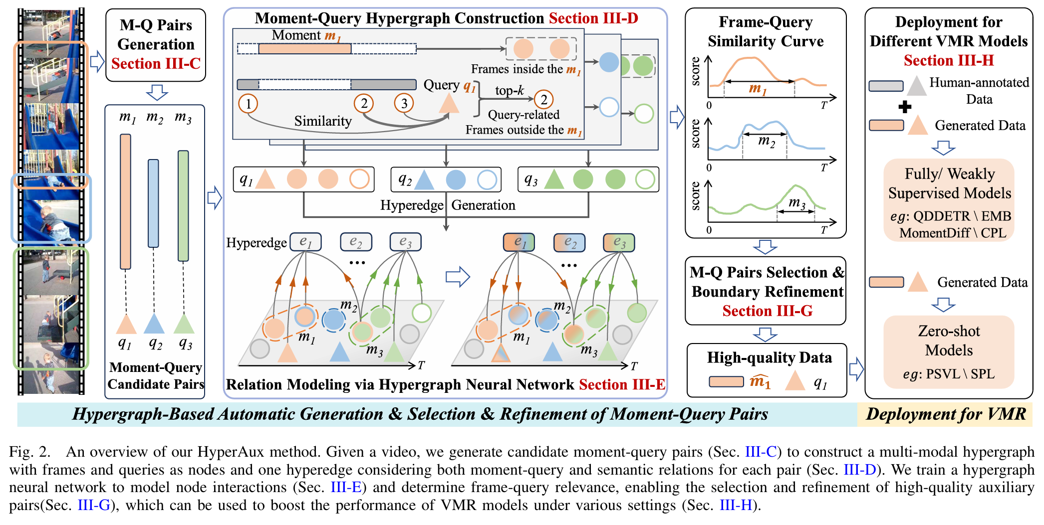 Improving Video Moment Retrieval by Auxiliary Moment-Query Pairs With Hyper-Interaction