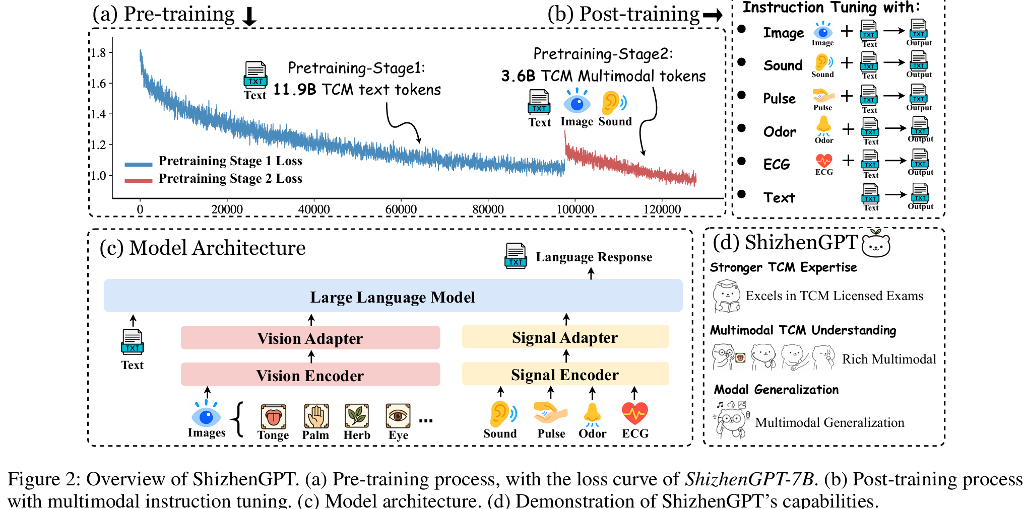 ShizhenGPT: Towards Multimodal LLMs for Traditional Chinese Medicine